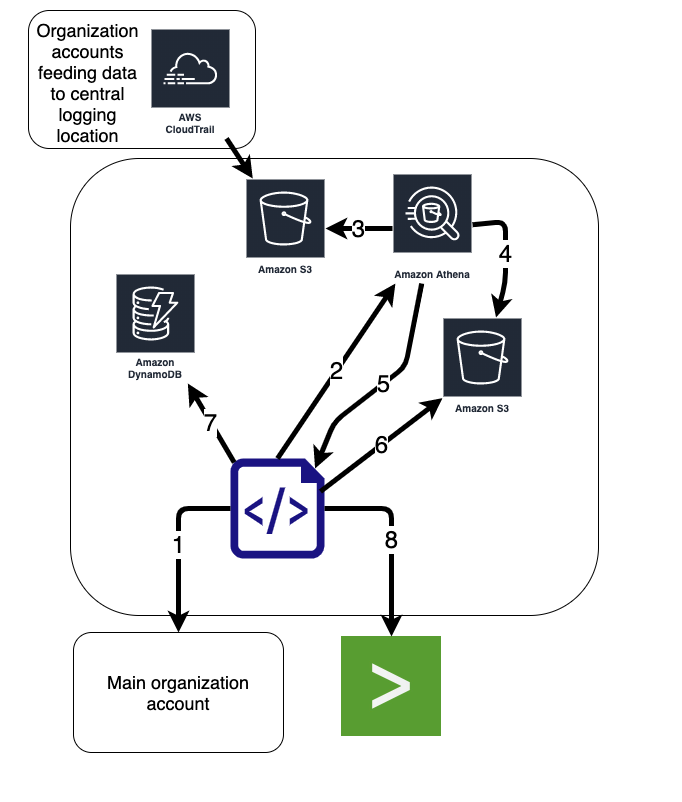 data-flow