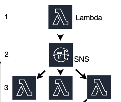 data-flow